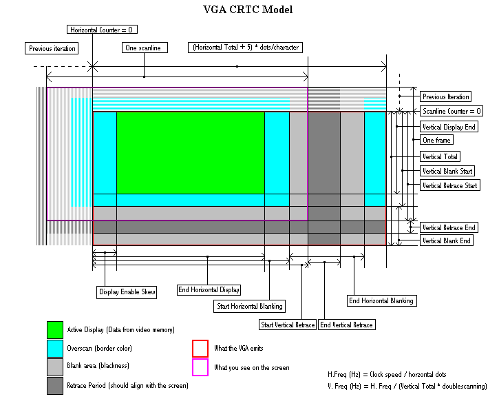 CRTC output diagram