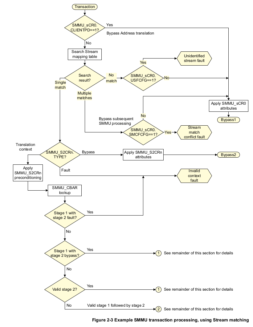 Smmu-transaction-flowchart.png